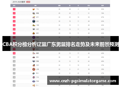 CBA积分榜分析辽篮广东男篮排名走势及未来前景预测